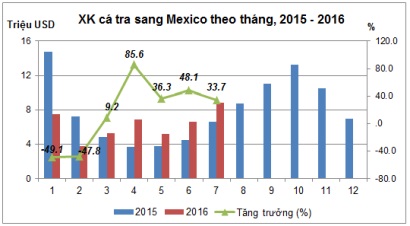 Xuất khẩu cá tra sang Mexico tăng trở lại